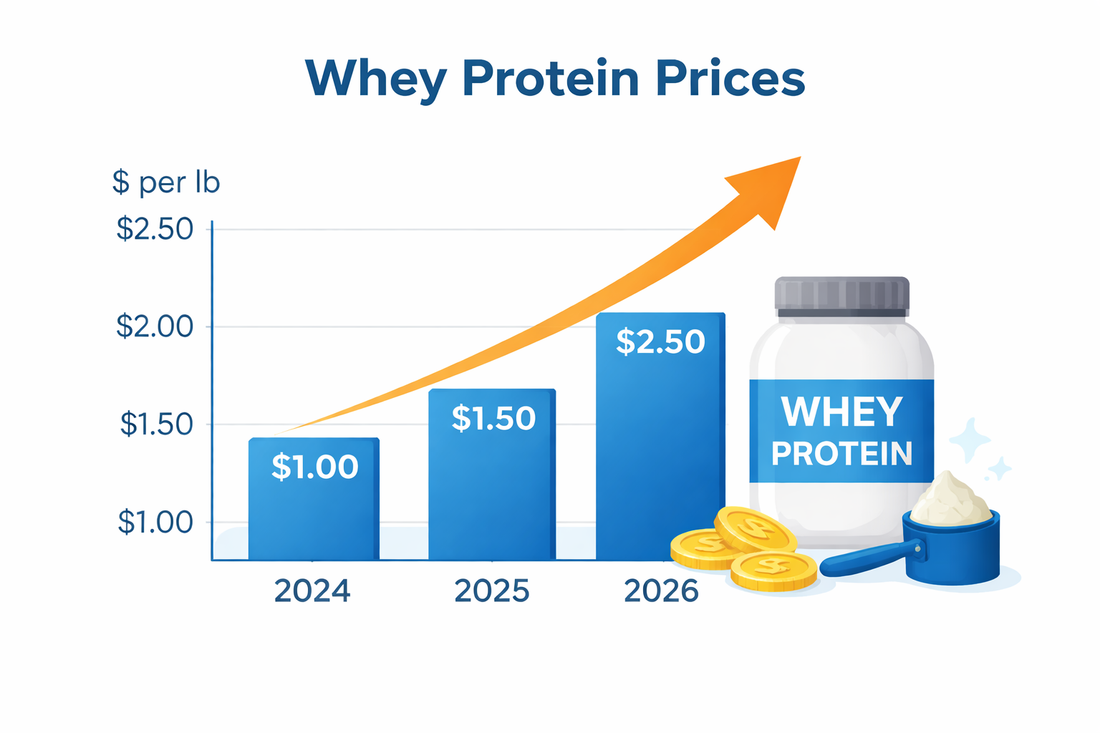 Why Are Whey Pricing Increasing Around The Globe?